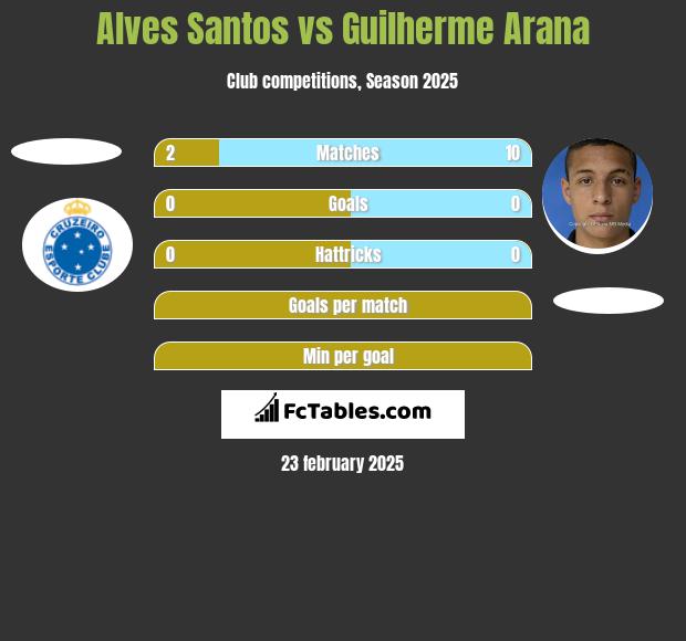 Alves Santos vs Guilherme Arana h2h player stats