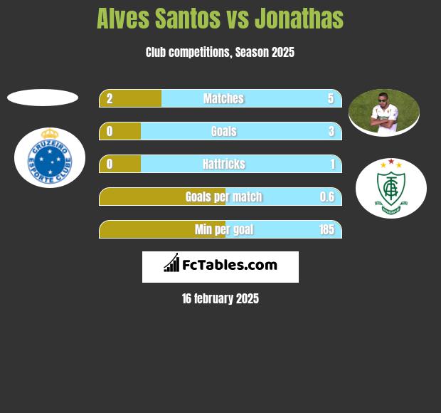 Alves Santos vs Jonathas h2h player stats