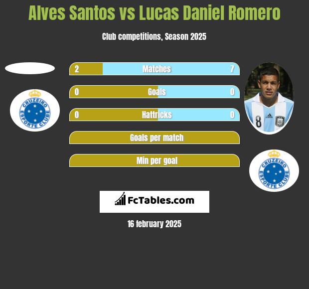 Alves Santos vs Lucas Daniel Romero h2h player stats