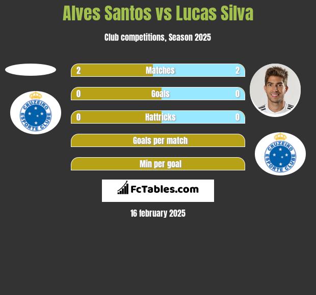 Alves Santos vs Lucas Silva h2h player stats