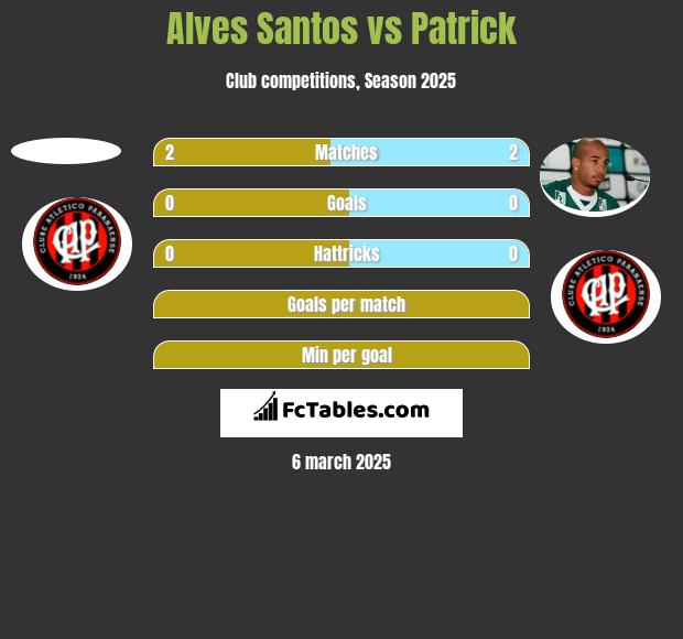 Alves Santos vs Patrick h2h player stats