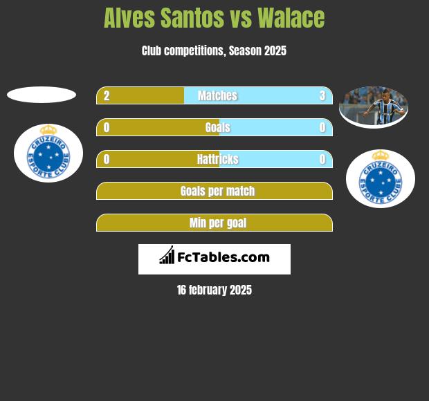 Alves Santos vs Walace h2h player stats