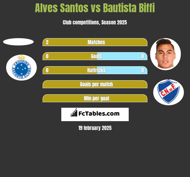 Alves Santos vs Bautista Biffi h2h player stats