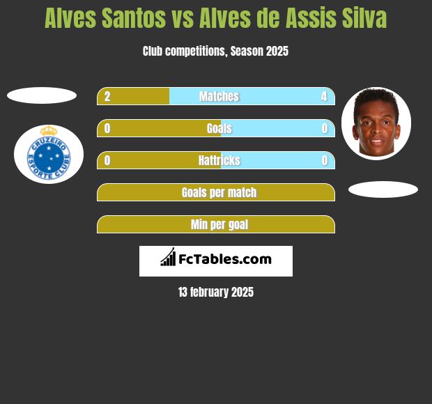 Alves Santos vs Alves de Assis Silva h2h player stats