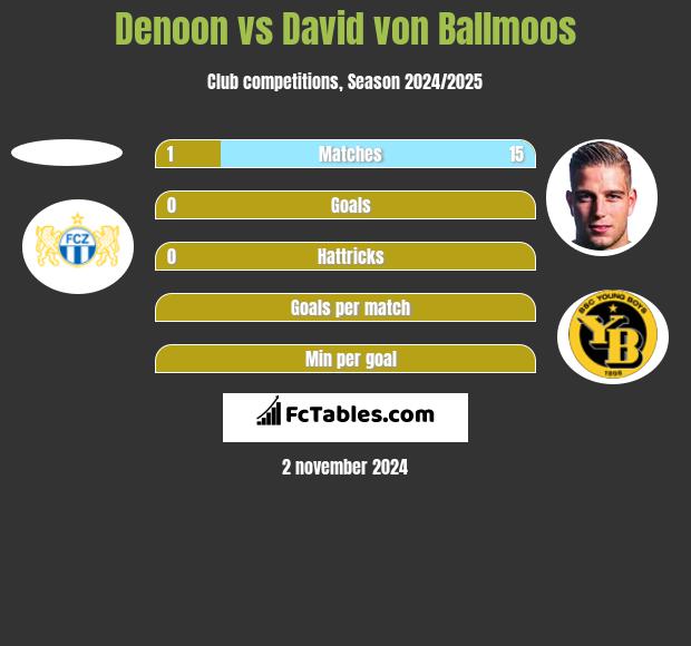 Denoon vs David von Ballmoos h2h player stats