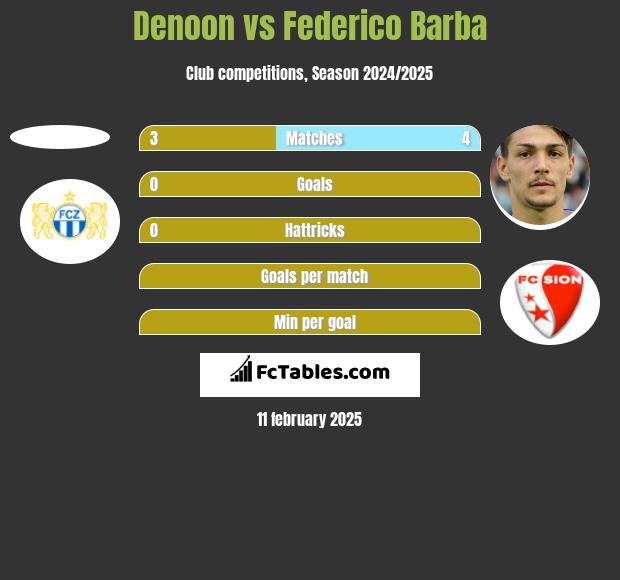 Denoon vs Federico Barba h2h player stats