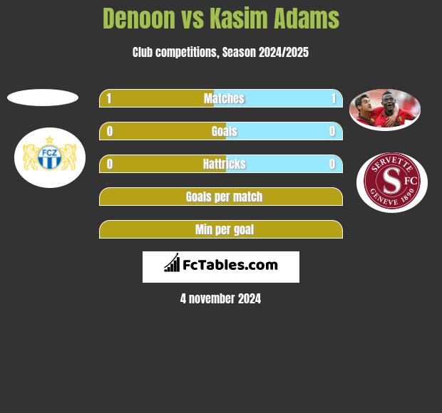 Denoon vs Kasim Adams h2h player stats