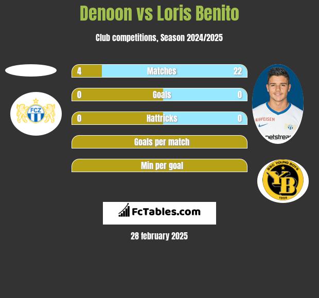 Denoon vs Loris Benito h2h player stats