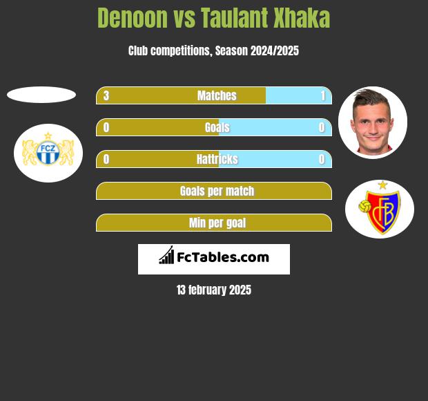 Denoon vs Taulant Xhaka h2h player stats