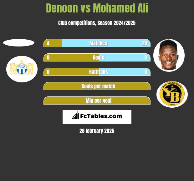 Denoon vs Mohamed Ali h2h player stats