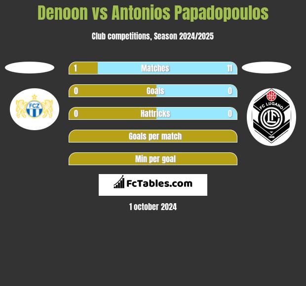 Denoon vs Antonios Papadopoulos h2h player stats