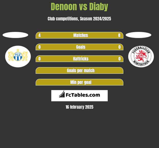 Denoon vs Diaby h2h player stats