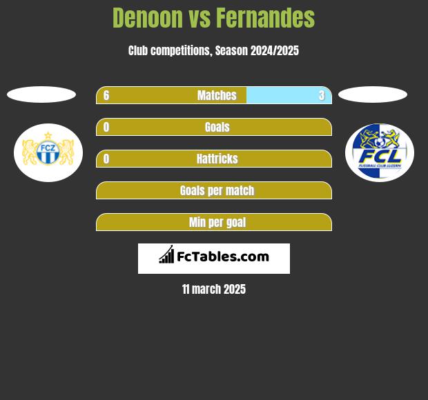 Denoon vs Fernandes h2h player stats