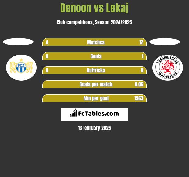 Denoon vs Lekaj h2h player stats