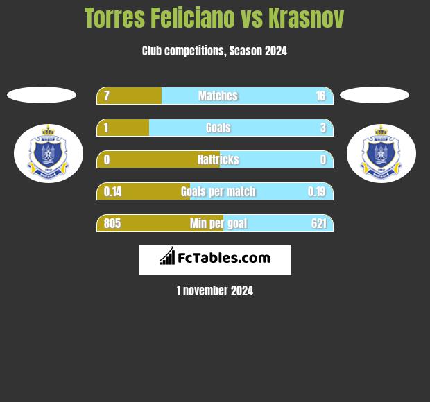 Torres Feliciano vs Krasnov h2h player stats