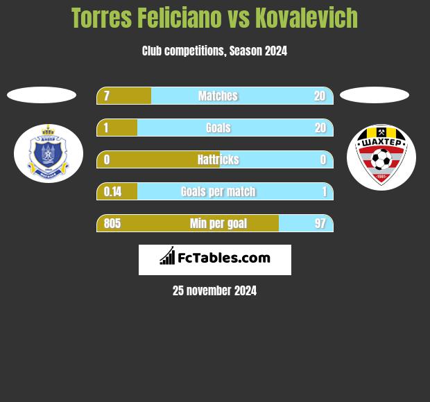 Torres Feliciano vs Kovalevich h2h player stats