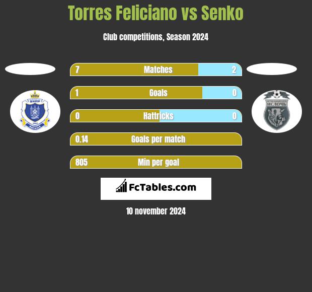 Torres Feliciano vs Senko h2h player stats