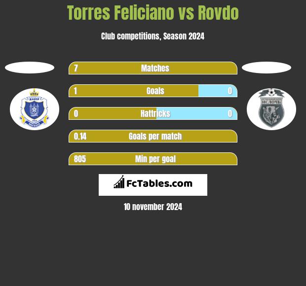 Torres Feliciano vs Rovdo h2h player stats