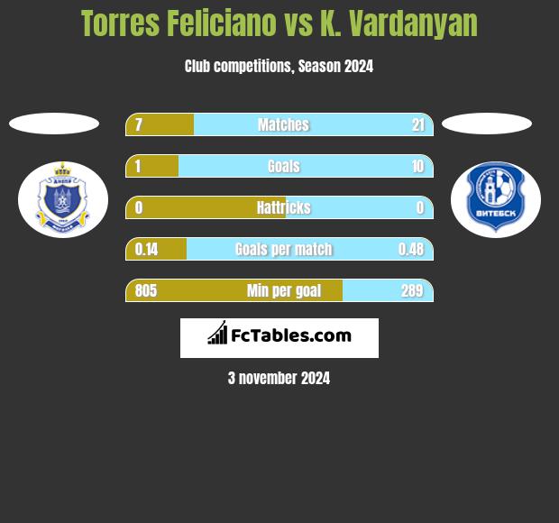 Torres Feliciano vs K. Vardanyan h2h player stats