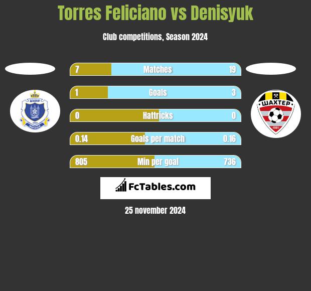 Torres Feliciano vs Denisyuk h2h player stats