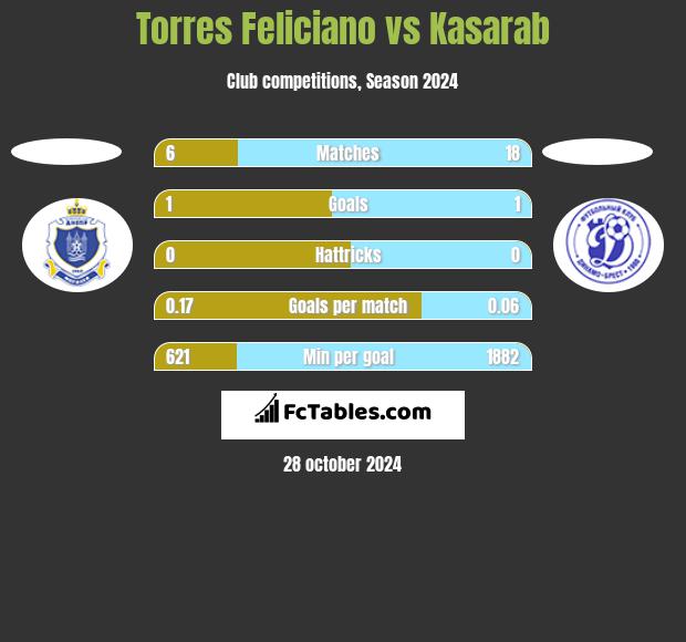 Torres Feliciano vs Kasarab h2h player stats