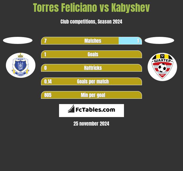 Torres Feliciano vs Kabyshev h2h player stats