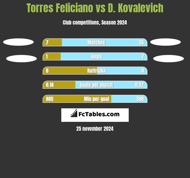 Torres Feliciano vs D. Kovalevich h2h player stats