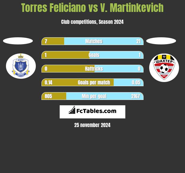 Torres Feliciano vs V. Martinkevich h2h player stats