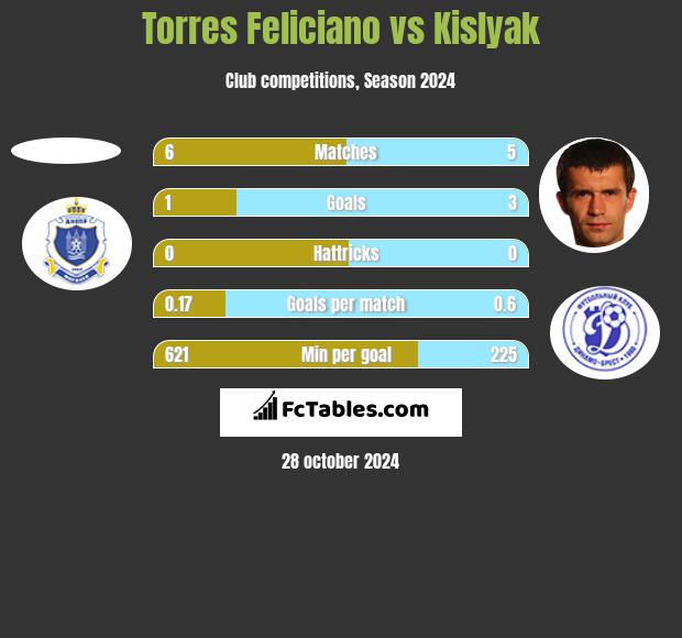 Torres Feliciano vs Kislyak h2h player stats