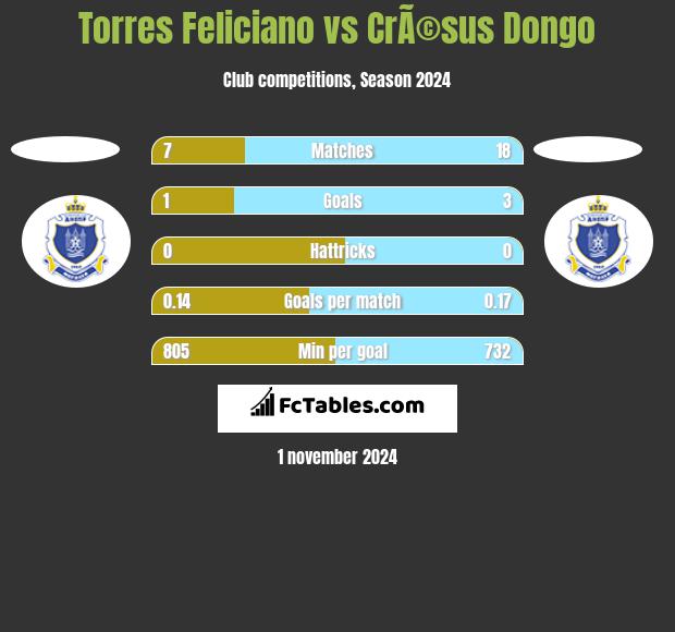 Torres Feliciano vs CrÃ©sus Dongo h2h player stats