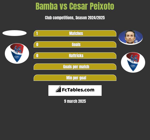 Bamba vs Cesar Peixoto h2h player stats