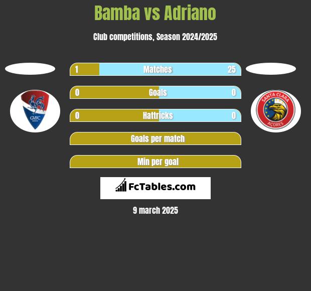 Bamba vs Adriano h2h player stats