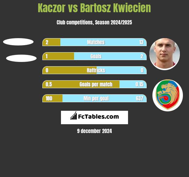 Kaczor vs Bartosz Kwiecień h2h player stats