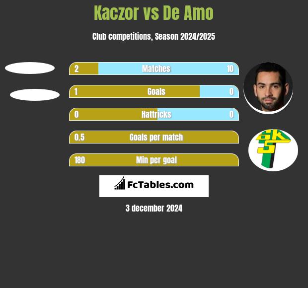 Kaczor vs De Amo h2h player stats