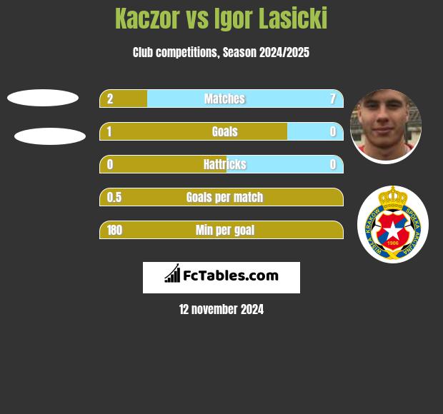 Kaczor vs Igor Lasicki h2h player stats