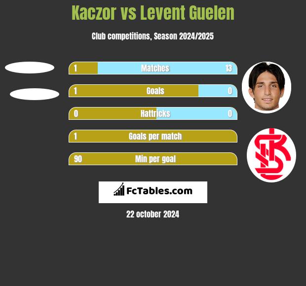 Kaczor vs Levent Guelen h2h player stats