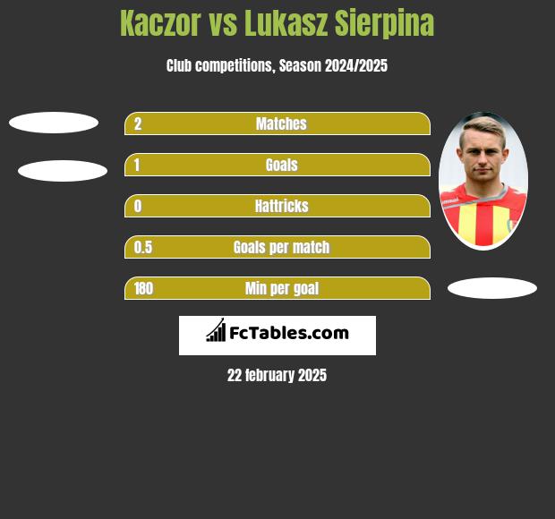 Kaczor vs Lukasz Sierpina h2h player stats