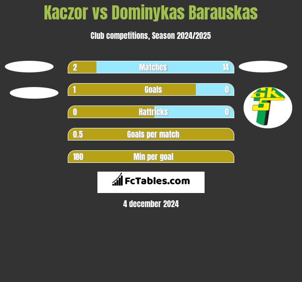 Kaczor vs Dominykas Barauskas h2h player stats