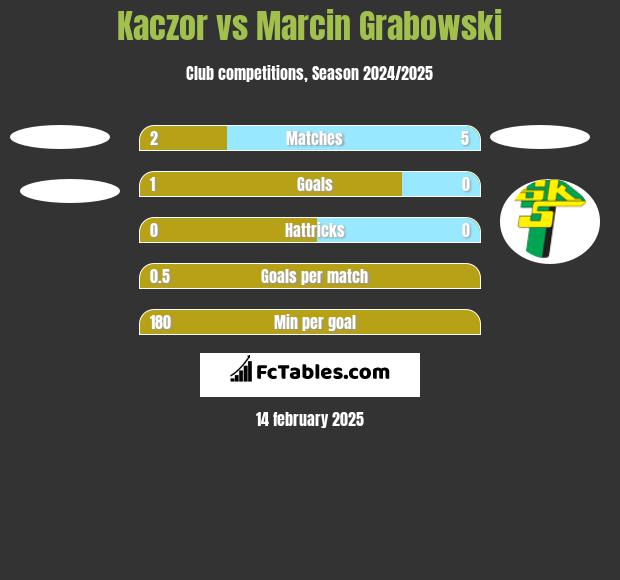 Kaczor vs Marcin Grabowski h2h player stats