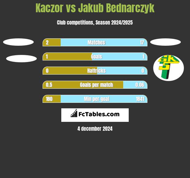 Kaczor vs Jakub Bednarczyk h2h player stats