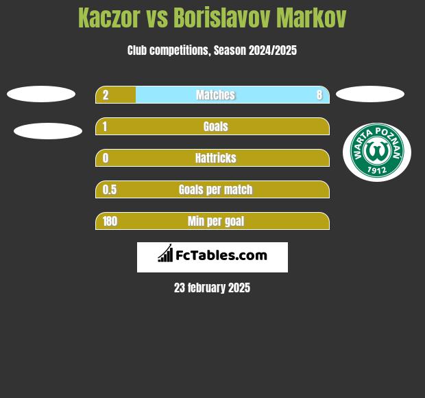 Kaczor vs Borislavov Markov h2h player stats