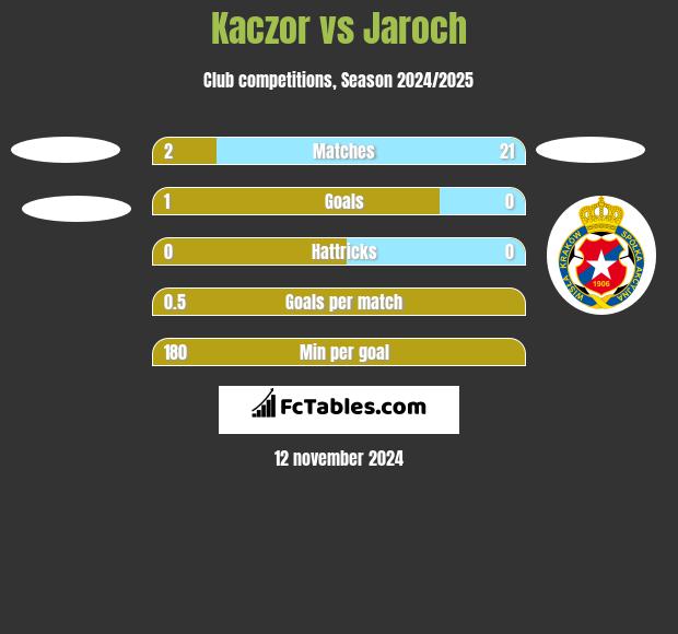 Kaczor vs Jaroch h2h player stats