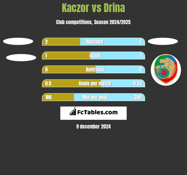 Kaczor vs Drina h2h player stats