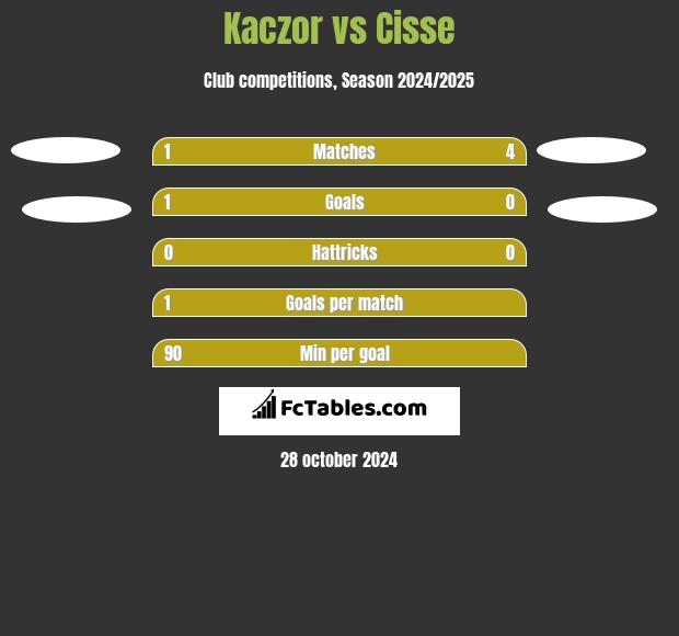 Kaczor vs Cisse h2h player stats