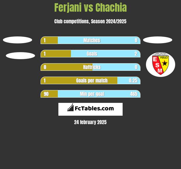 Ferjani vs Chachia h2h player stats