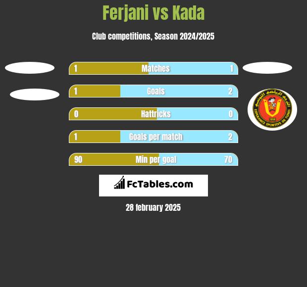 Ferjani vs Kada h2h player stats