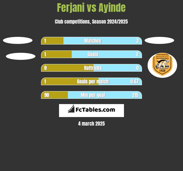 Ferjani vs Ayinde h2h player stats