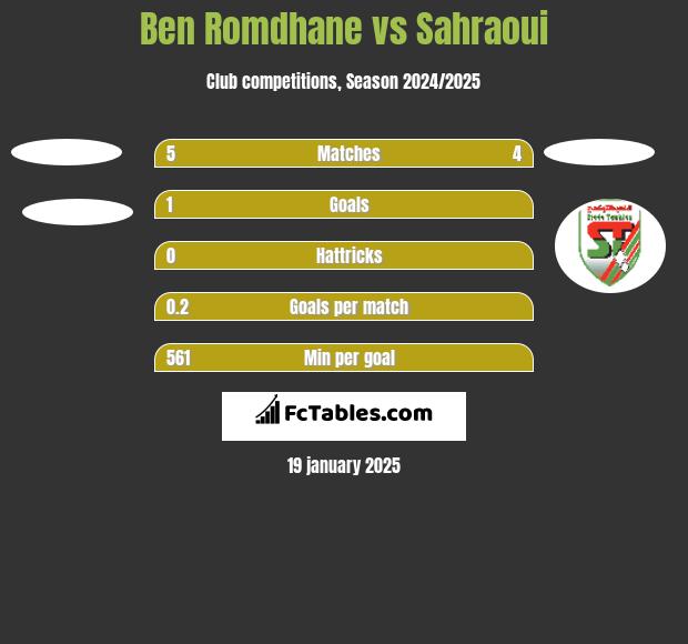 Ben Romdhane vs Sahraoui h2h player stats