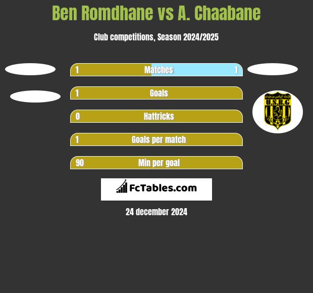 Ben Romdhane vs A. Chaabane h2h player stats