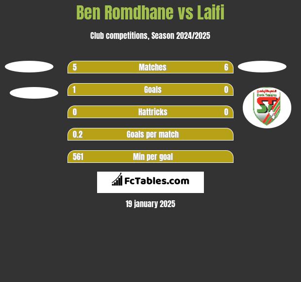 Ben Romdhane vs Laifi h2h player stats